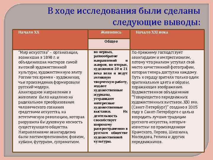 В ходе исследования были сделаны следующие выводы: Начало XX Живопись Начало XXI века Общее