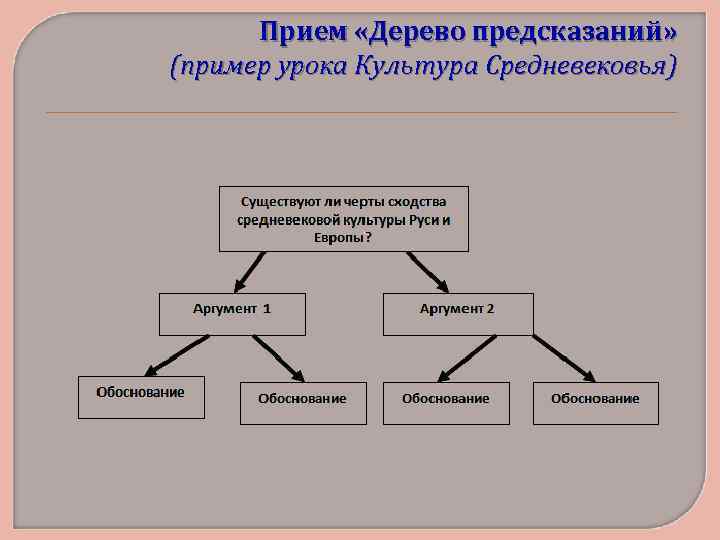 Прием «Дерево предсказаний» (пример урока Культура Средневековья) 