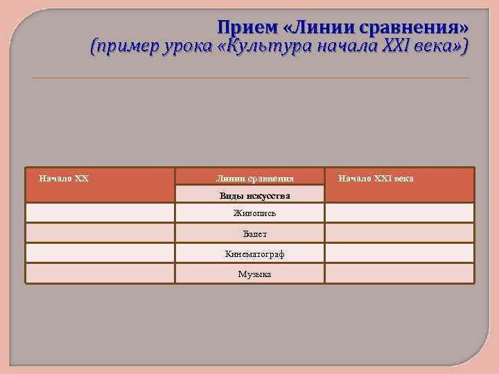 Прием «Линии сравнения» (пример урока «Культура начала XXI века» ) Начало XX Линии сравнения