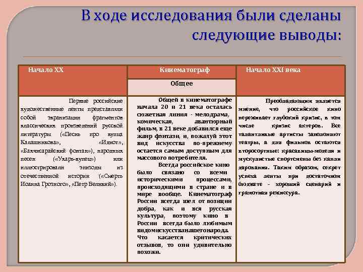 В ходе исследования были сделаны следующие выводы: Начало XX Кинематограф Начало XXI века Общее
