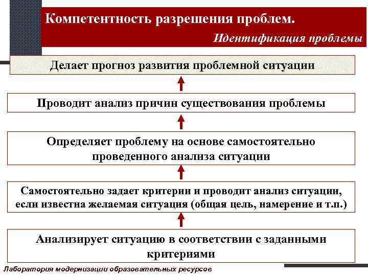 Компетентность разрешения проблем. Идентификация проблемы Делает прогноз развития проблемной ситуации Проводит анализ причин существования