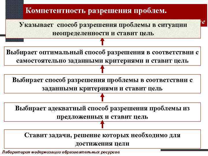 Компетентность разрешения проблем. Целеполагание ситуации Указывает способ разрешения проблемы в и планирование неопределенности и