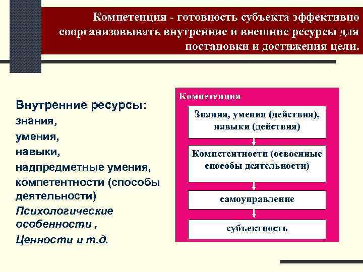 Компетенция - готовность субъекта эффективно соорганизовывать внутренние и внешние ресурсы для постановки и достижения