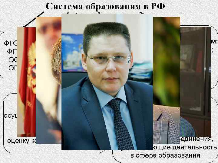 Система образования в РФ ФГОС ФГТ ОС ОП Органы Образовательные управления образованием: организации Федеральные