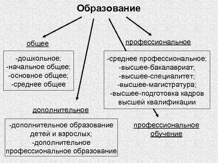 Составьте схему используя следующие понятия образование принципы образования в рф образовательная