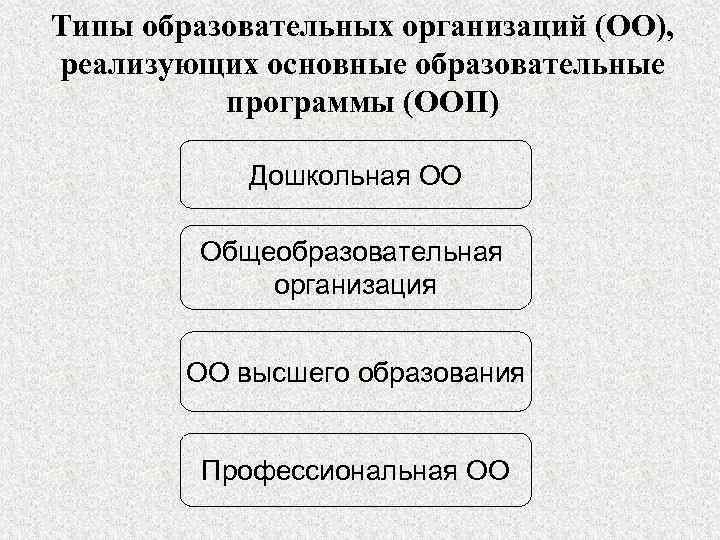 Типы образовательных организаций (ОО), реализующих основные образовательные программы (ООП) Дошкольная ОО Общеобразовательная организация ОО