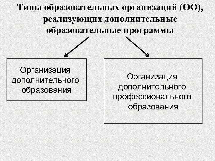 Типы образовательных организаций (ОО), реализующих дополнительные образовательные программы Организация дополнительного образования Организация дополнительного профессионального