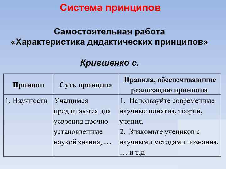 Система принципов Самостоятельная работа «Характеристика дидактических принципов» Крившенко с. Правила, обеспечивающие Принцип Суть принципа