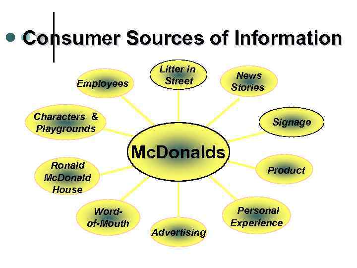 Consumer Sources of Information Employees Litter in Street Characters & Playgrounds Ronald Mc. Donald