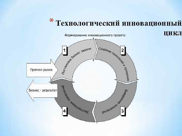 * Технологический инновационный цикл 1 2 4 3 
