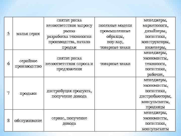 5 6 малая серия снятие риска несоответствия запросу рынка разработка технологии производства, начало продаж