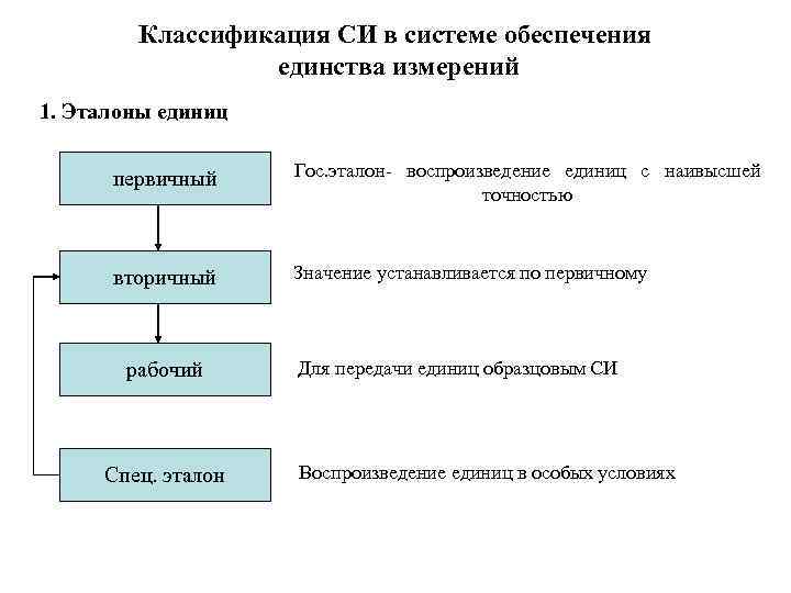 Классификация СИ в системе обеспечения единства измерений 1. Эталоны единиц первичный Гос. эталон- воспроизведение