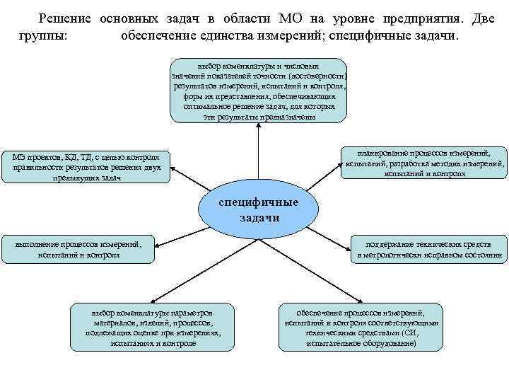 Решение основных задач в области МО на уровне предприятия. Две группы: обеспечение единства измерений;