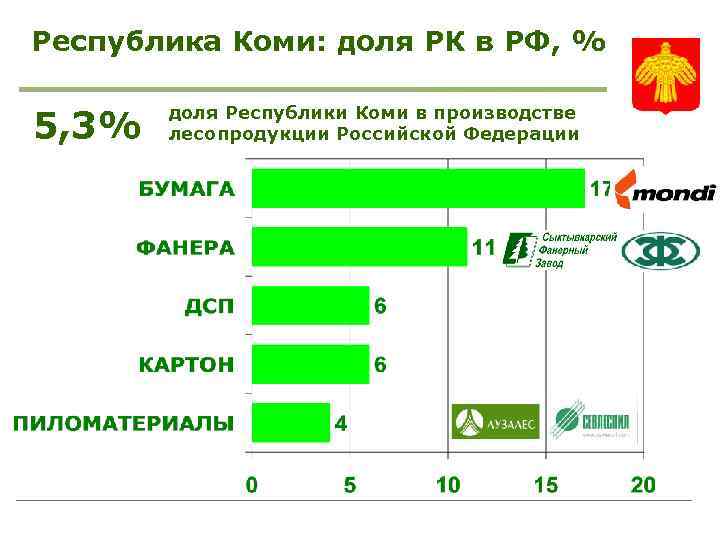 Республика Коми: доля РК в РФ, % 5, 3% доля Республики Коми в производстве
