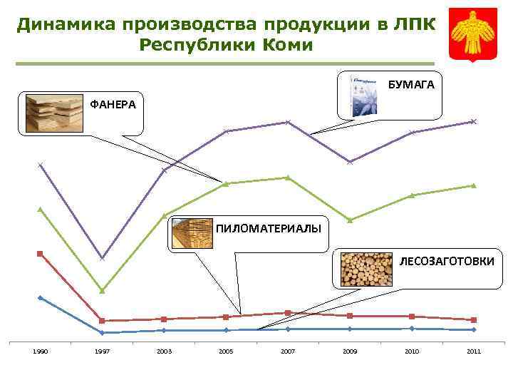 Динамика производства продукции в ЛПК Республики Коми БУМАГА ФАНЕРА ПИЛОМАТЕРИАЛЫ ЛЕСОЗАГОТОВКИ 1990 1997 2003