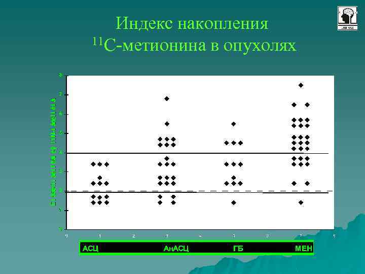 Индекс накопления 11 С-метионина в опухолях 