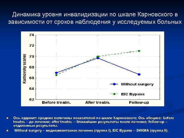 Динамика уровня инвалидизации по шкале Карновского в зависимости от сроков наблюдения у исследуемых больных