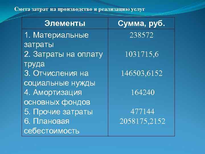 Смета затрат на производство и реализацию услуг Элементы 1. Материальные затраты 2. Затраты на