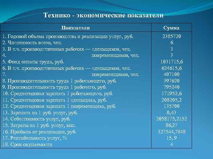Технико - экономические показатели Показатели 1. Годовой объема производства и реализации услуг, руб. 2.