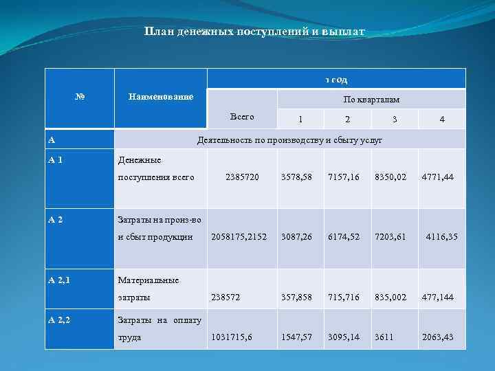  План денежных поступлений и выплат № 1 год Наименование По кварталам Всего А