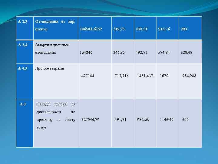 А 2, 3 146503, 6152 219, 75 439, 51 512, 76 293 Амортизационные отчисления