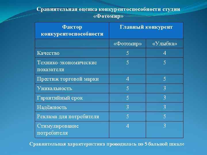 Сравнительная оценка конкурентоспособности студии «Фотомир» Фактор конкурентоспособности Главный конкурент «Фотомир» «Улыбка» Качество 5 4