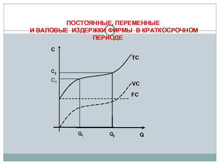 ПОСТОЯННЫЕ, ПЕРЕМЕННЫЕ И ВАЛОВЫЕ ИЗДЕРЖКИ ФИРМЫ В КРАТКОСРОЧНОМ ПЕРИОДЕ C TC С 2 С