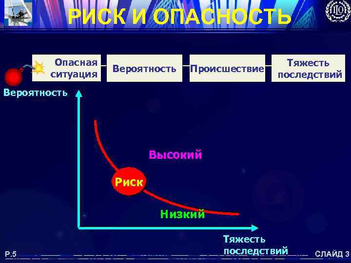 РИСК И ОПАСНОСТЬ Опасная ситуация Вероятность Происшествие Тяжесть последствий Вероятность Высокий Риск Низкий P.