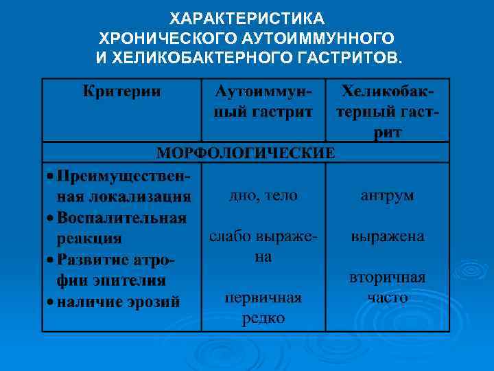ХАРАКТЕРИСТИКА ХРОНИЧЕСКОГО АУТОИММУННОГО И ХЕЛИКОБАКТЕРНОГО ГАСТРИТОВ. 