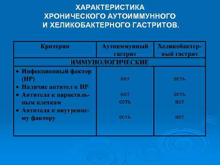 ХАРАКТЕРИСТИКА ХРОНИЧЕСКОГО АУТОИММУННОГО И ХЕЛИКОБАКТЕРНОГО ГАСТРИТОВ. 