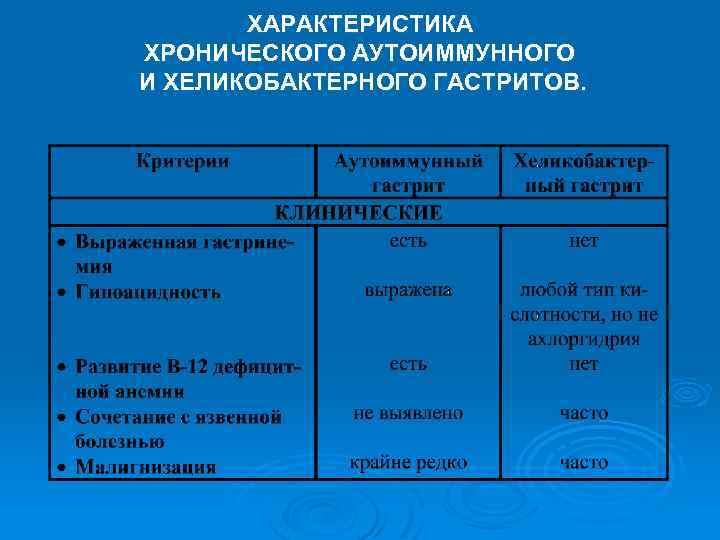 ХАРАКТЕРИСТИКА ХРОНИЧЕСКОГО АУТОИММУННОГО И ХЕЛИКОБАКТЕРНОГО ГАСТРИТОВ. 