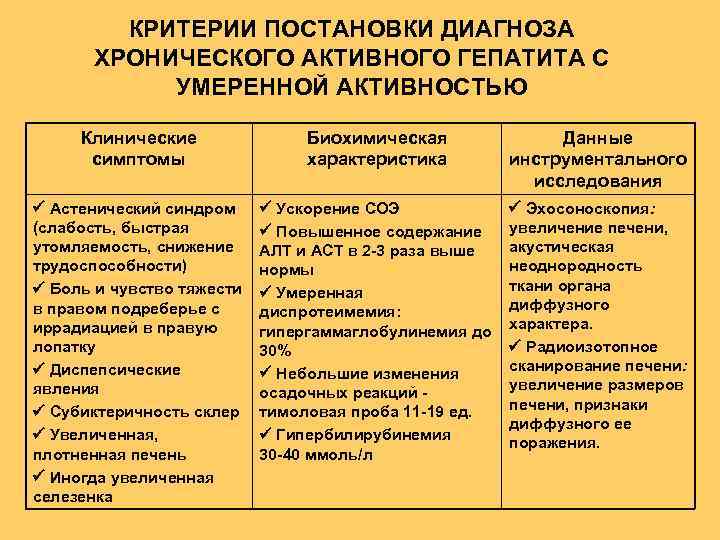 КРИТЕРИИ ПОСТАНОВКИ ДИАГНОЗА ХРОНИЧЕСКОГО АКТИВНОГО ГЕПАТИТА С УМЕРЕННОЙ АКТИВНОСТЬЮ Клинические симптомы Биохимическая характеристика Данные