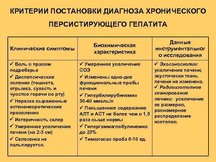 КРИТЕРИИ ПОСТАНОВКИ ДИАГНОЗА ХРОНИЧЕСКОГО ПЕРСИСТИРУЮЩЕГО ГЕПАТИТА Клинические симптомы Боль в правом подреберье Диспепсические явления