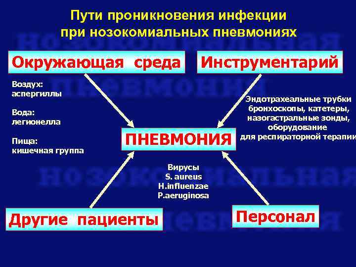 Пневмонии для окружающих. Способы заражения пневмония способы. Пневмония пути заражения. Пневмония способы передачи инфекции. Пути проникновения микроорганизмов при пневмонии.