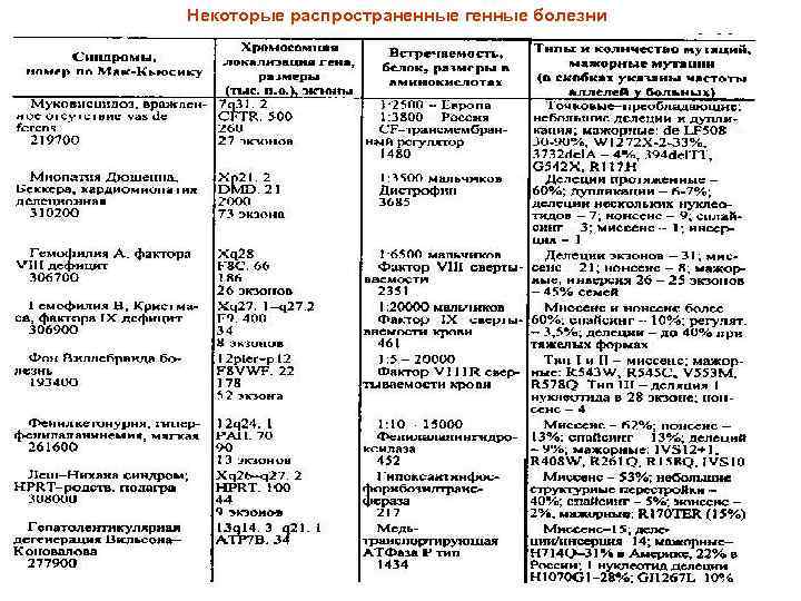 Некоторые распространенные генные болезни 