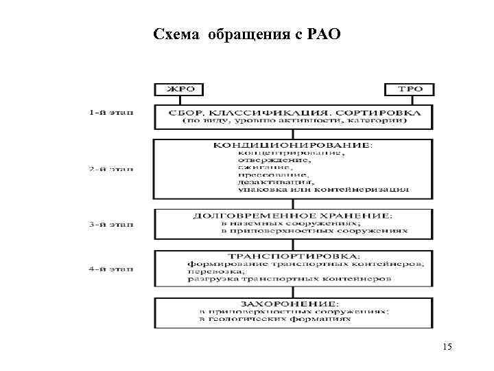 Схема обращения. Переработка радиоактивных отходов схема. Схема обращения с твердыми радиоактивными отходами. Схема обращения с РАО. Основные стадии обращения с радиоактивными отходами.