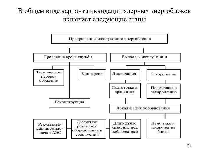 В общем виде вариант ликвидации ядерных энергоблоков включает следующие этапы 21 