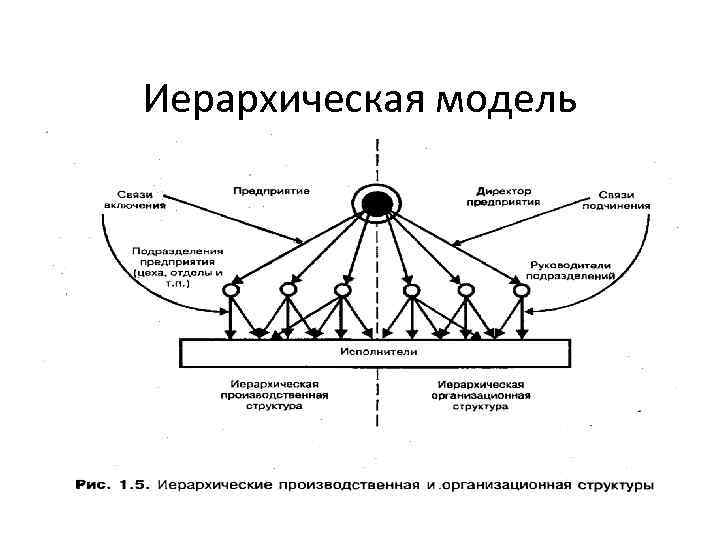 7 Иерархическая модель 