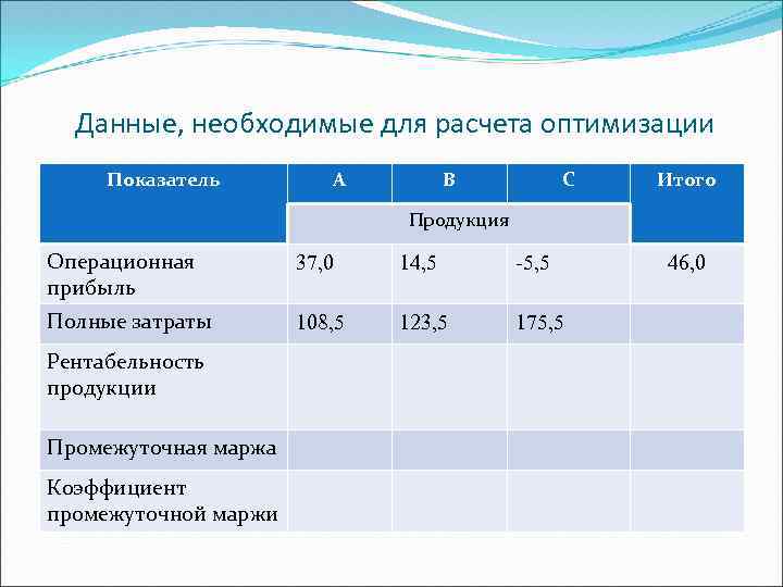 Данные, необходимые для расчета оптимизации Показатель А В С Итого Продукция Операционная прибыль 37,