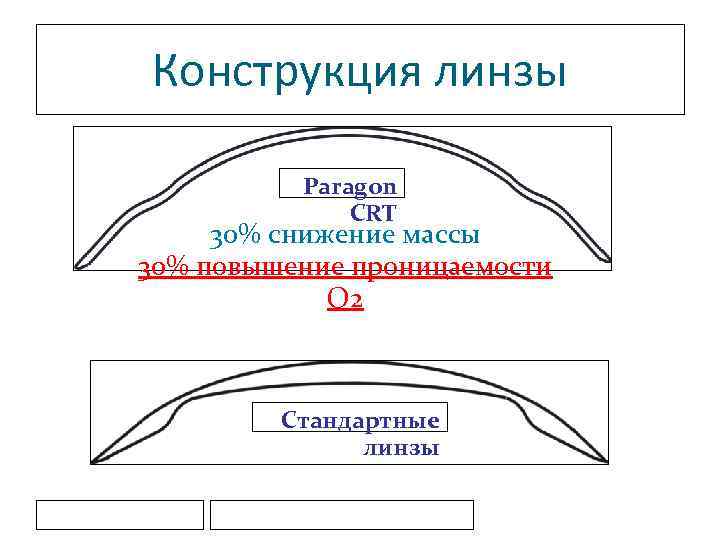 Конструкция линзы Paragon CRT 30% снижение массы 30% повышение проницаемости О 2 Стандартные линзы