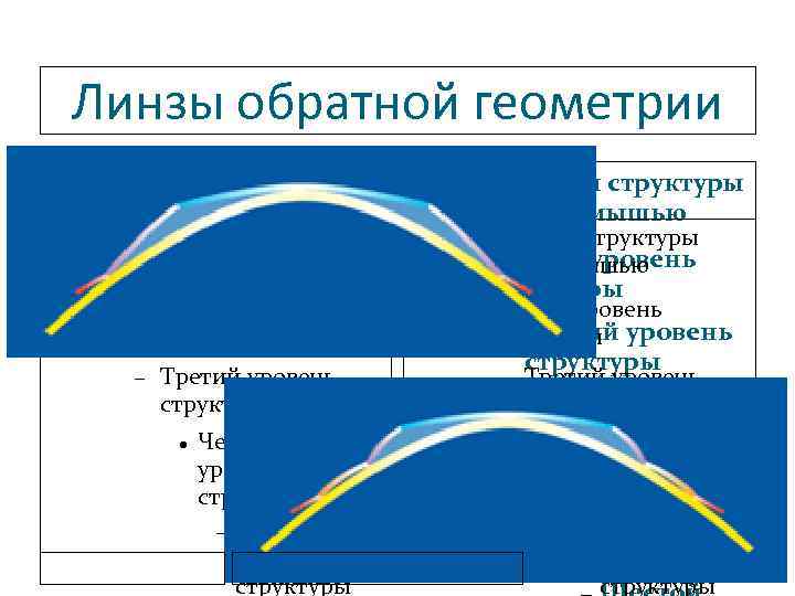 Линзы обратной геометрии Для правки структуры щелкните мышью Второй уровень структуры Третий уровень структуры