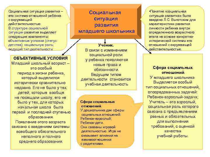 Социальная ситуация развития – это система отношений ребёнка с окружающей действительностью В структуре социальной