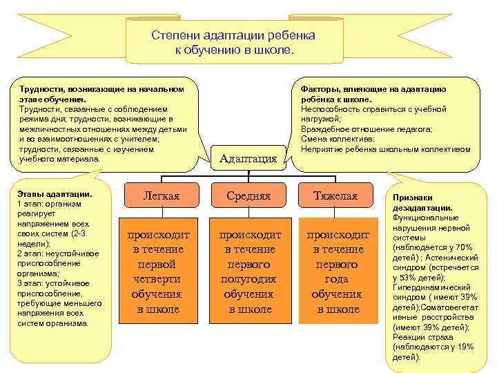 Степени адаптации ребенка к обучению в школе. Трудности, возникающие на начальном этапе обучения. Трудности,