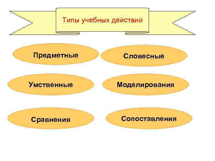 Типы учебных действий Предметные Умственные Сравнения Словесные Моделирования Сопоставления 