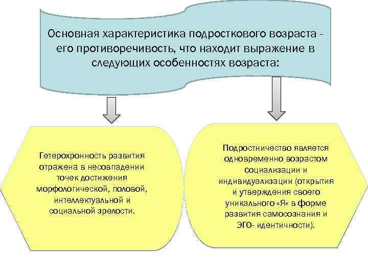 Основная характеристика подросткового возраста его противоречивость, что находит выражение в следующих особенностях возраста: Гетерохронность