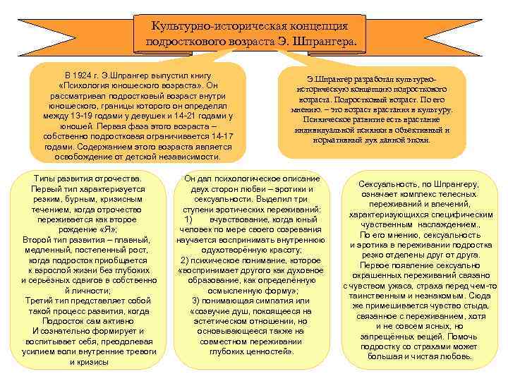 Культурно-историческая концепция подросткового возраста Э. Шпрангера. В 1924 г. Э. Шпрангер выпустил книгу «Психология