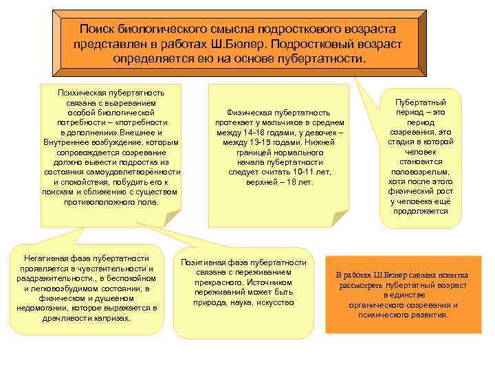 Поиск биологического смысла подросткового возраста представлен в работах Ш. Бюлер. Подростковый возраст определяется ею