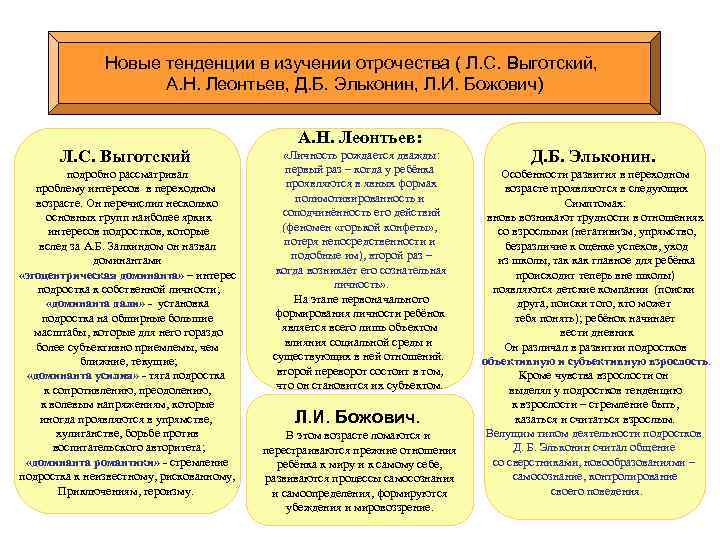Новые тенденции в изучении отрочества ( Л. С. Выготский, А. Н. Леонтьев, Д. Б.