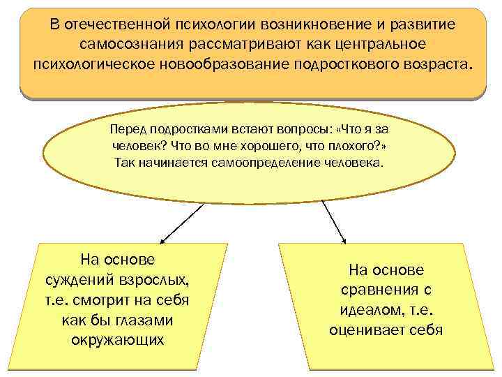 В отечественной психологии возникновение и развитие самосознания рассматривают как центральное психологическое новообразование подросткового возраста.