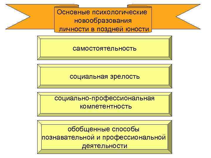 Основные психологические новообразования личности в поздней юности самостоятельность социальная зрелость социально-профессиональная компетентность обобщенные способы